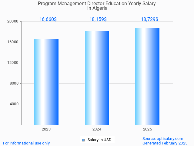 program management director education salary in algeria 2025 program management director education salary in algeria 2025
