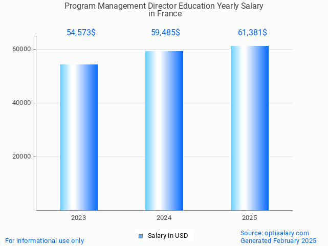 program management director education salary in france 2025 program management director education salary in france 2025