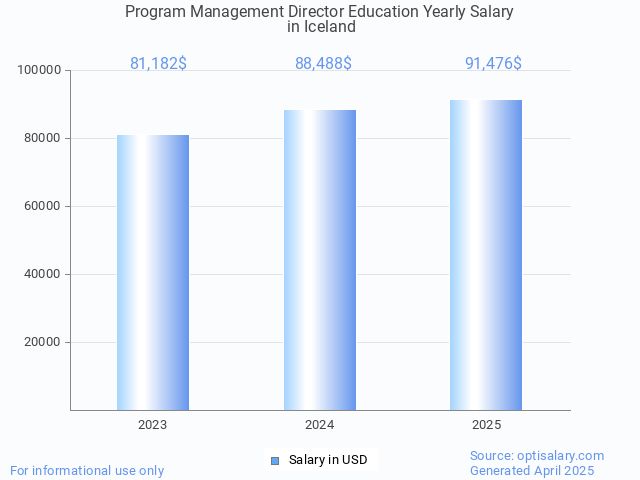 program management director education salary in iceland 2025 program management director education salary in iceland 2025