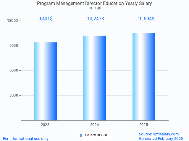 program management director education salary in iran 2025 program management director education salary in iran 2025