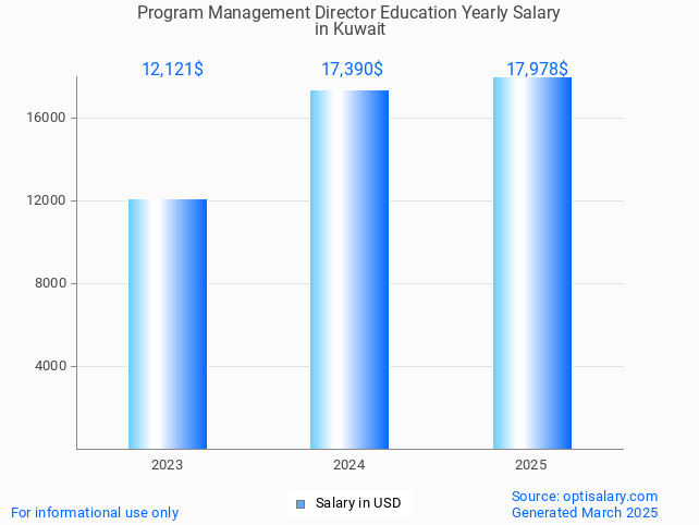 program management director education salary in kuwait 2025 program management director education salary in kuwait 2025