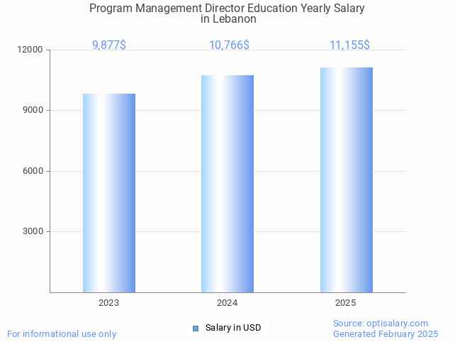 program management director education salary in lebanon 2025