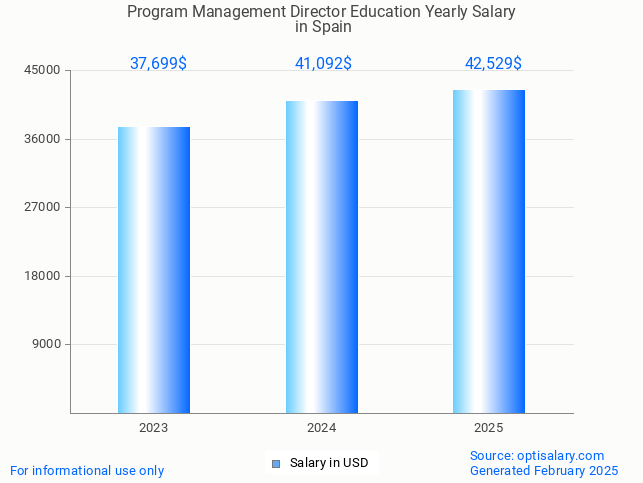 program management director education salary in spain 2025 program management director education salary in spain 2025