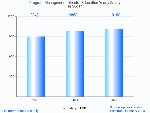 program management director education salary in sudan 2025 program management director education salary in sudan 2025