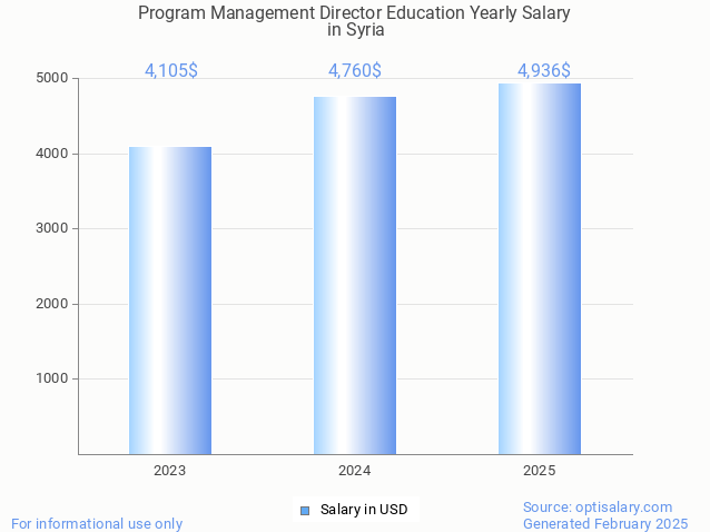 program management director education salary in syria 2025 program management director education salary in syria 2025
