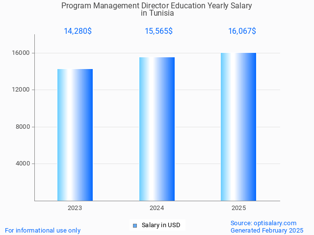 program management director education salary in tunisia 2025 program management director education salary in tunisia 2025