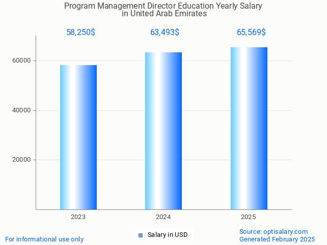program management director education salary in united arab emirates 2025 program management director education salary in united arab emirates 2025