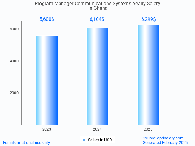 program manager communications systems salary in ghana 2025 program manager communications systems salary in ghana 2025