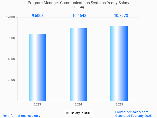 program manager communications systems salary in iraq 2025 program manager communications systems salary in iraq 2025