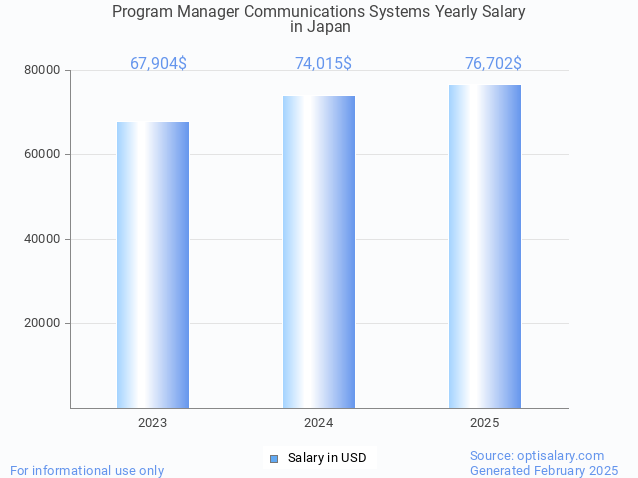 program manager communications systems salary in japan 2025 program manager communications systems salary in japan 2025