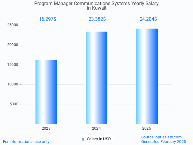 program manager communications systems salary in kuwait 2025 program manager communications systems salary in kuwait 2025