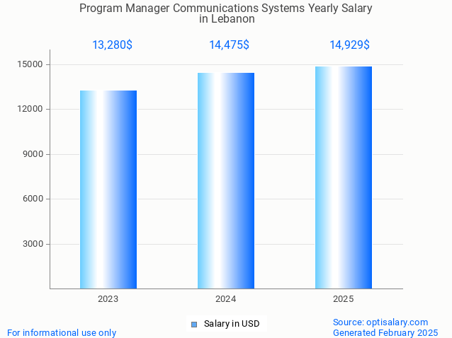 program manager communications systems salary in lebanon 2025 program manager communications systems salary in lebanon 2025