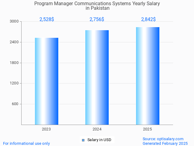 program manager communications systems salary in pakistan 2025 program manager communications systems salary in pakistan 2025