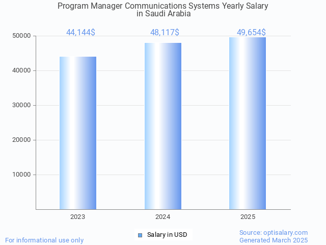 program manager communications systems salary in saudi arabia 2025 program manager communications systems salary in saudi arabia 2025