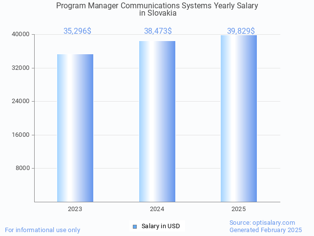 program manager communications systems salary in slovakia 2025 program manager communications systems salary in slovakia 2025