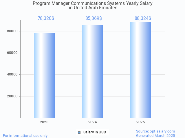 program manager communications systems salary in united arab emirates 2025 program manager communications systems salary in united arab emirates 2025