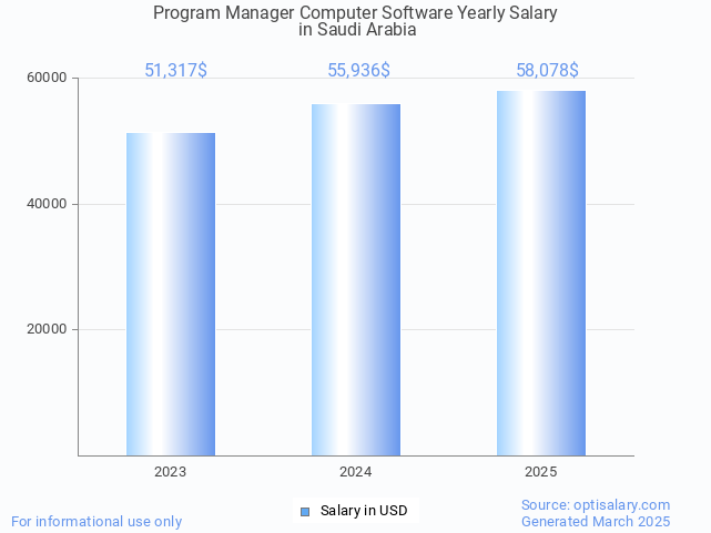 program manager computer software salary in saudi arabia 2025 program manager computer software salary in saudi arabia 2025