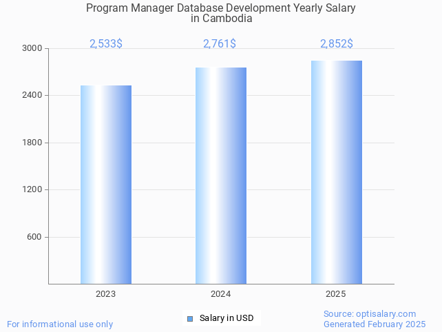 program manager database development salary in cambodia 2025 program manager database development salary in cambodia 2025