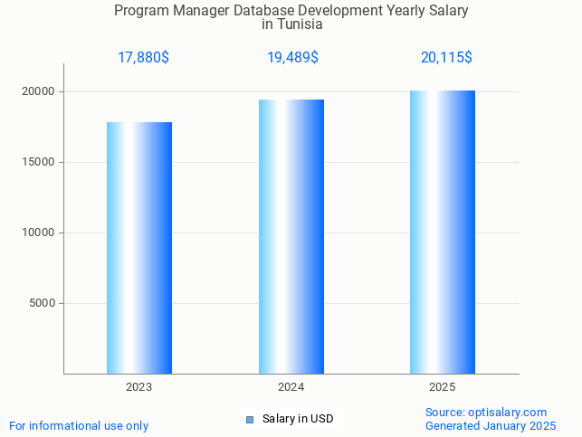 program manager database development salary in tunisia 2025 program manager database development salary in tunisia 2025