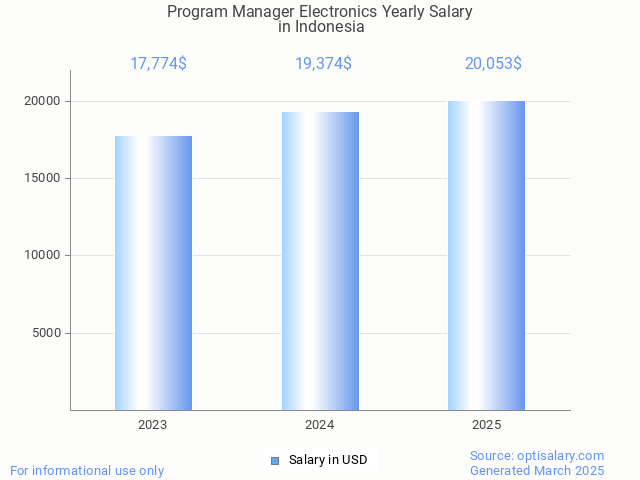 program manager electronics salary in indonesia 2025 program manager electronics salary in indonesia 2025