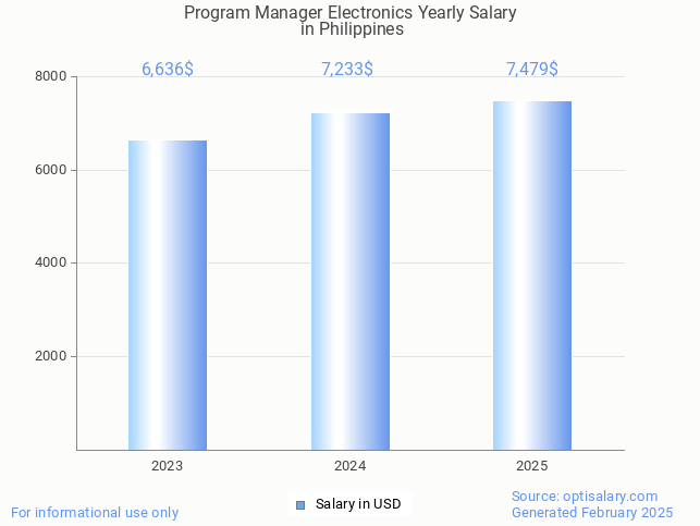 program manager electronics salary in philippines 2025 program manager electronics salary in philippines 2025