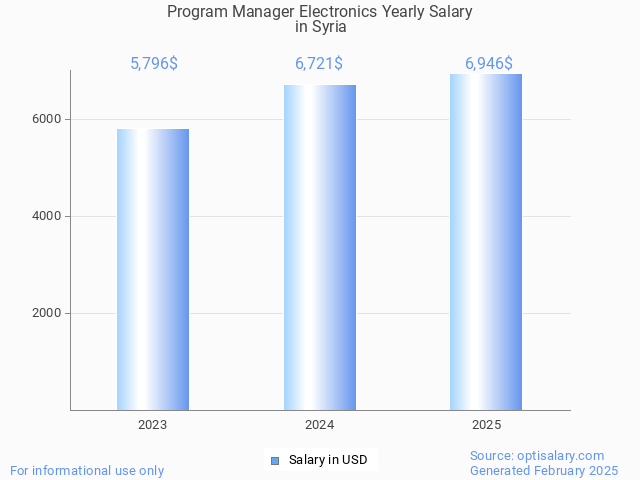 program manager electronics salary in syria 2025 program manager electronics salary in syria 2025