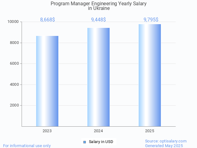 program manager engineering salary in ukraine 2025 program manager engineering salary in ukraine 2025