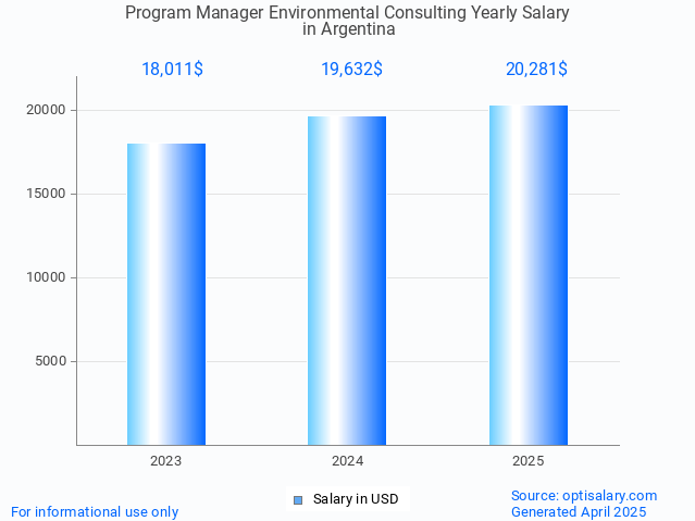 program manager environmental consulting salary in argentina 2025 program manager environmental consulting salary in argentina 2025