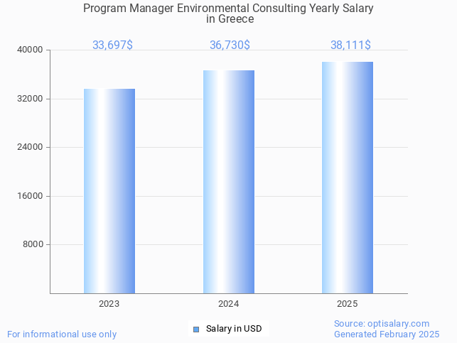 program manager environmental consulting salary in greece 2025 program manager environmental consulting salary in greece 2025