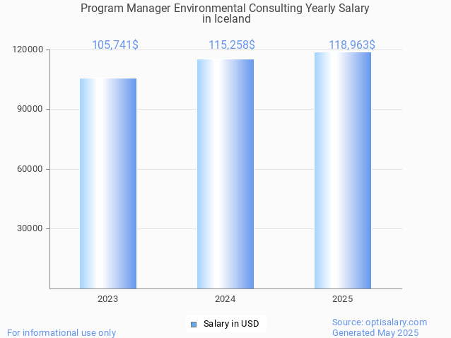 program manager environmental consulting salary in iceland 2025 program manager environmental consulting salary in iceland 2025