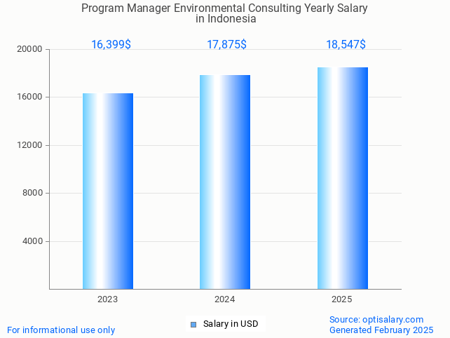 program manager environmental consulting salary in indonesia 2025 program manager environmental consulting salary in indonesia 2025
