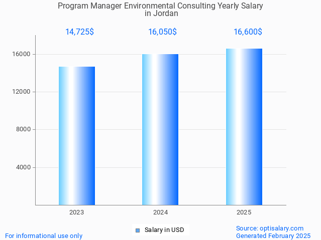 program manager environmental consulting salary in jordan 2025 program manager environmental consulting salary in jordan 2025