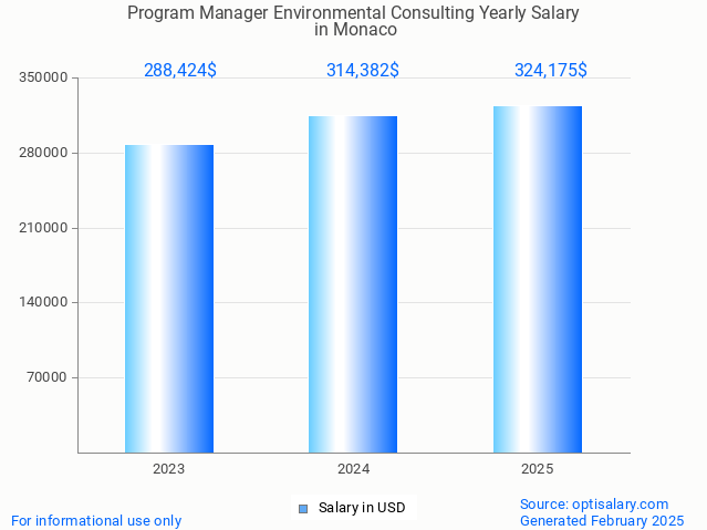 program manager environmental consulting salary in monaco 2025 program manager environmental consulting salary in monaco 2025