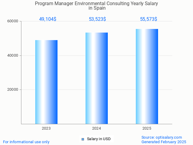program manager environmental consulting salary in spain 2025 program manager environmental consulting salary in spain 2025