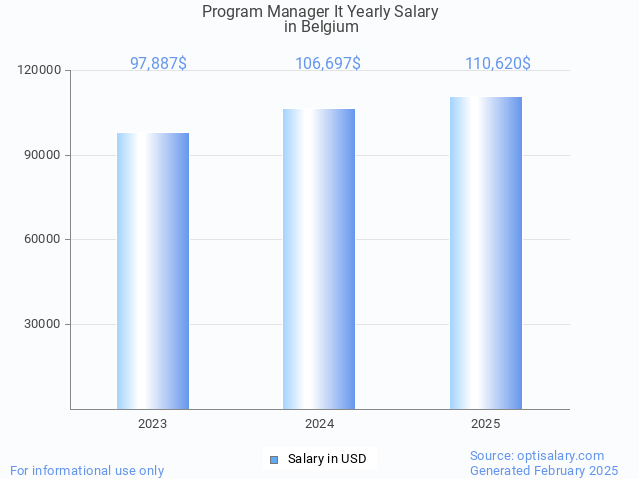 program manager it salary in belgium 2025