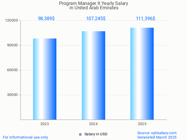 program manager it salary in united arab emirates 2025 program manager it salary in united arab emirates 2025