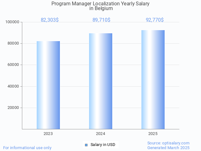 program manager localization salary in belgium 2025 program manager localization salary in belgium 2025