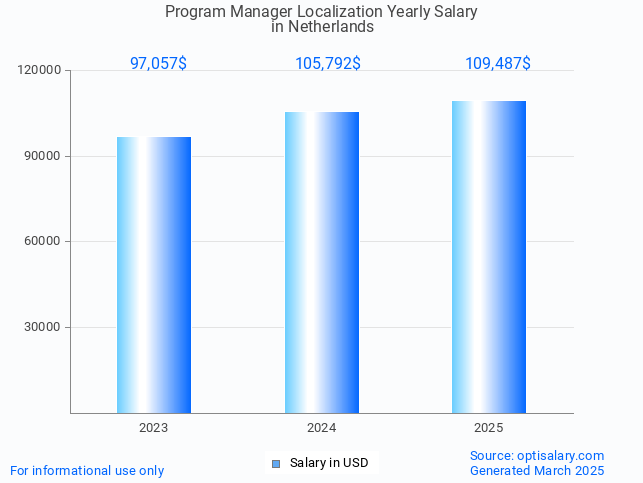 program manager localization salary in netherlands 2025 program manager localization salary in netherlands 2025