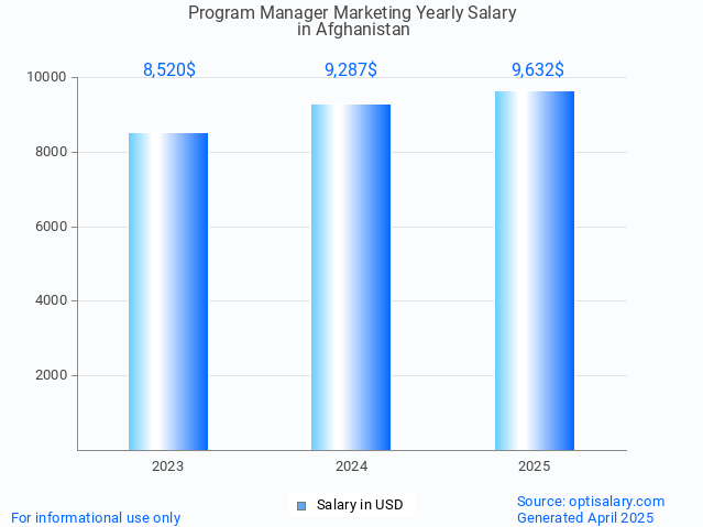 program manager marketing salary in afghanistan 2025 program manager marketing salary in afghanistan 2025