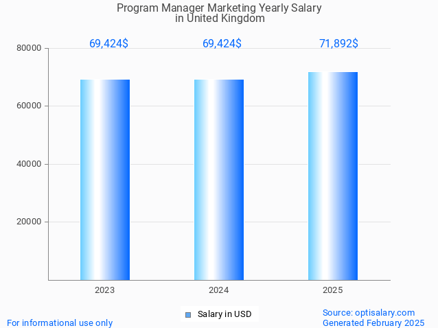program manager marketing salary in united kingdom 2025