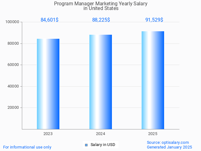 program manager marketing salary in united states 2025 program manager marketing salary in united states 2025