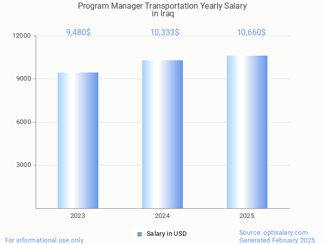program manager transportation salary in iraq 2025 program manager transportation salary in iraq 2025