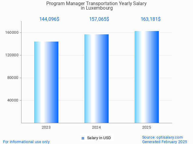 program manager transportation salary in luxembourg 2025 program manager transportation salary in luxembourg 2025