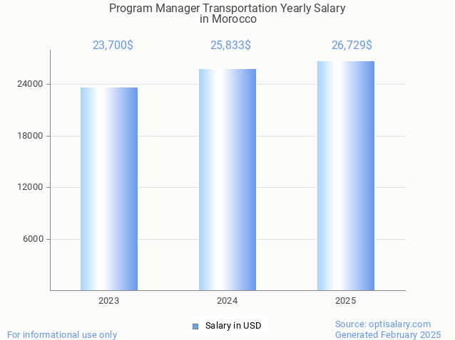 program manager transportation salary in morocco 2025 program manager transportation salary in morocco 2025