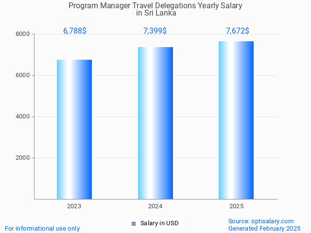program manager travel delegations salary in sri lanka 2025 program manager travel delegations salary in sri lanka 2025