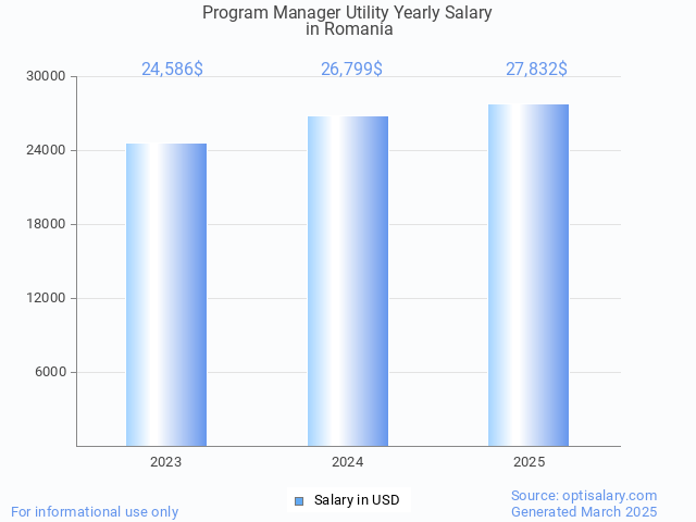 program manager utility salary in romania 2025 program manager utility salary in romania 2025