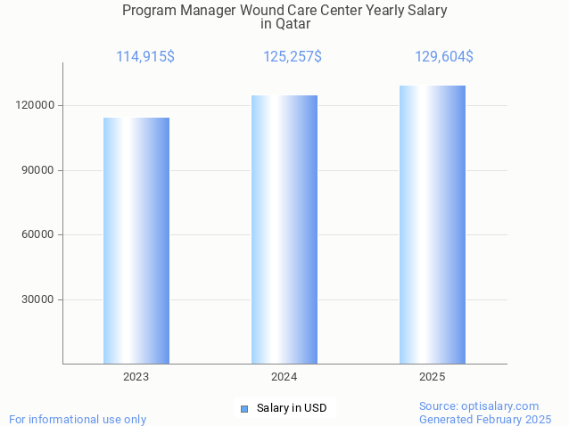 program manager wound care center salary in qatar 2025 program manager wound care center salary in qatar 2025