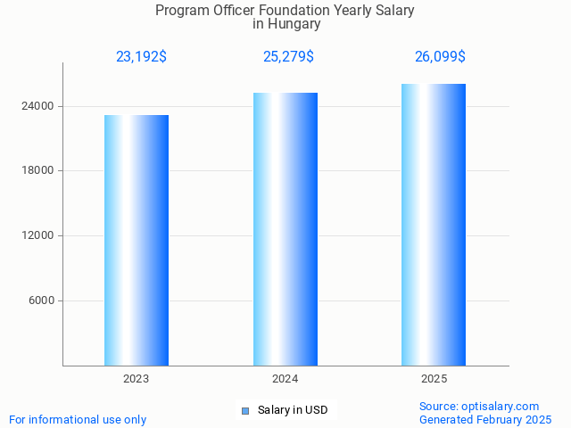 program officer foundation salary in hungary 2025 program officer foundation salary in hungary 2025