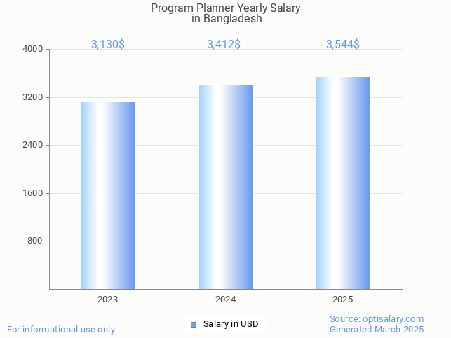 program planner salary in bangladesh 2025 program planner salary in bangladesh 2025
