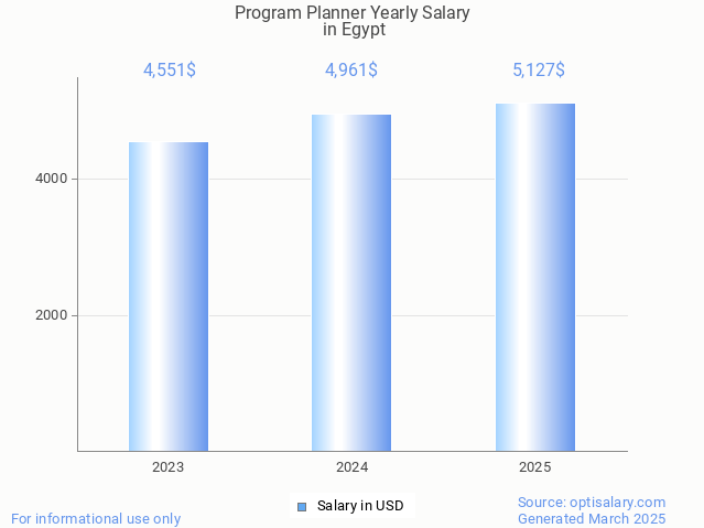program planner salary in egypt 2025 program planner salary in egypt 2025